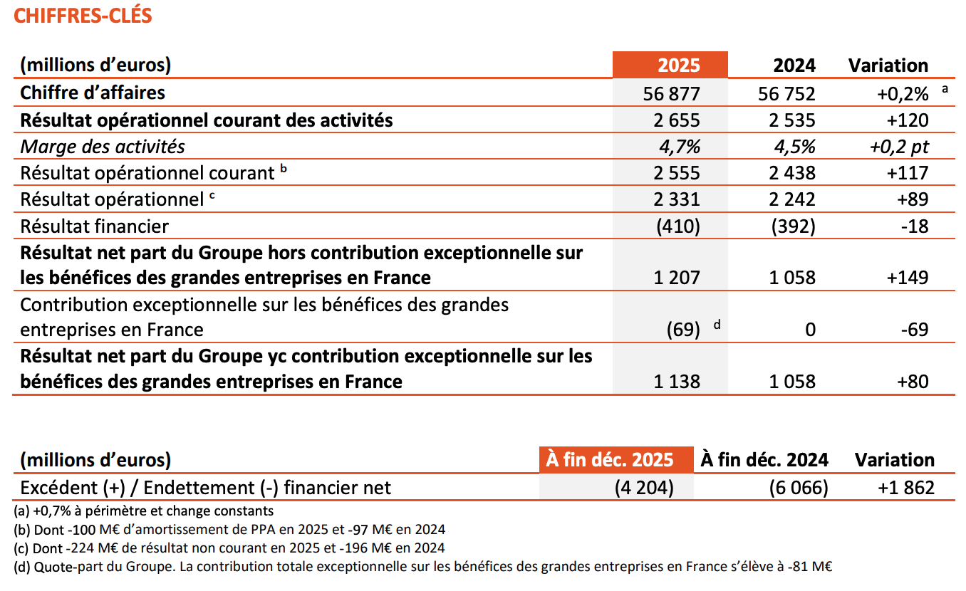 Chiffres de l'activité du groupe Bouygues en 2026