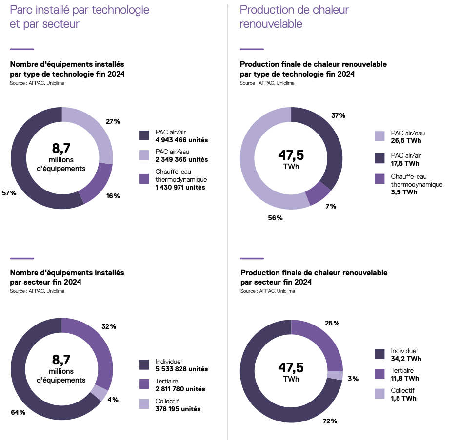Source : AFPAC d'après UNICLIMA