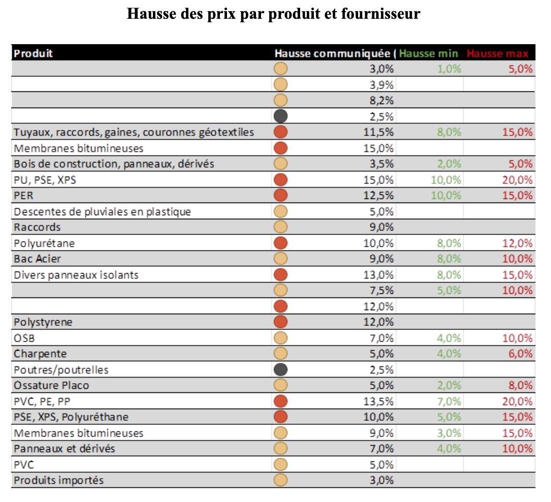 Tableau de la CAPEB sur les prix fournisseurs par produit au 3 avril. Les chiffres peuvent évoluer au rythme de la crise géopolitique.