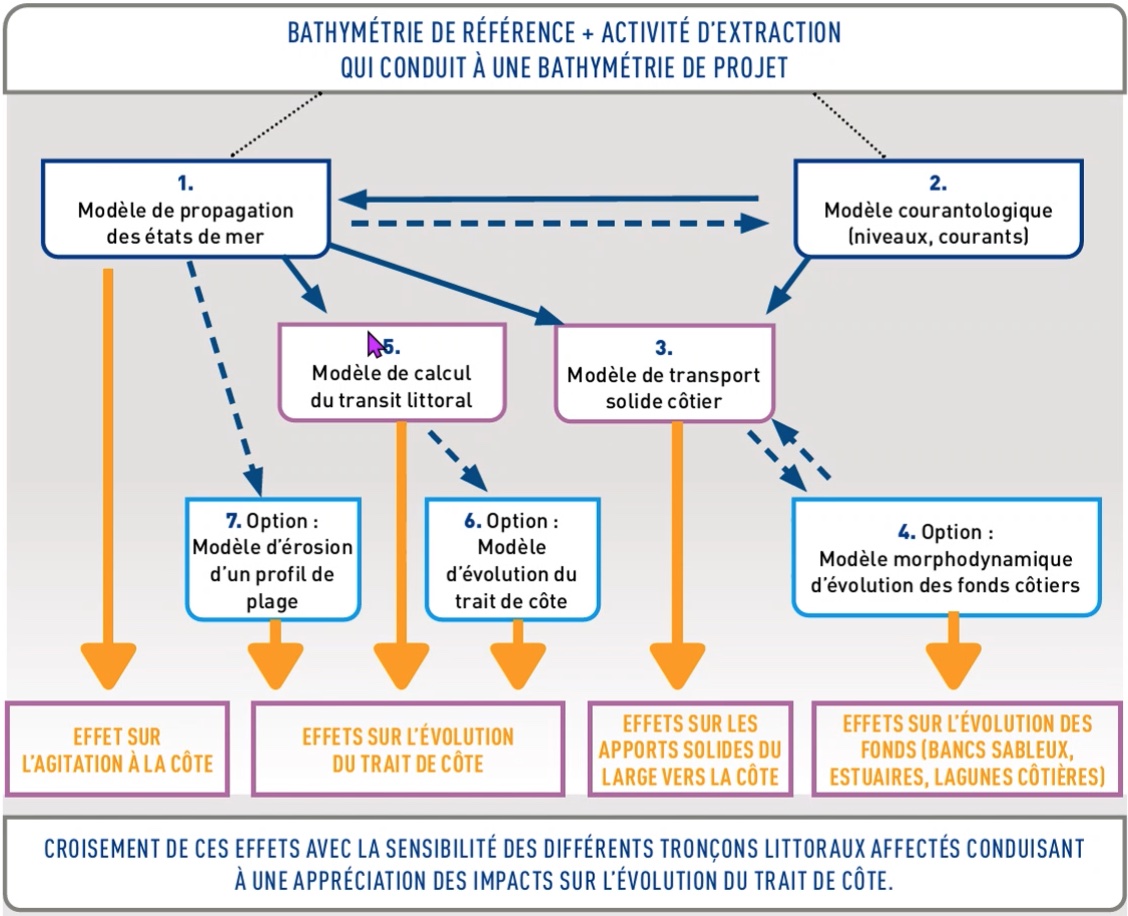 Différentes méthodologies de modélisations préconisées dans le guide - Source : UNPG