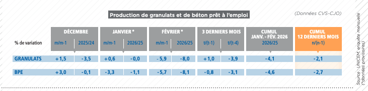 Production de granulats et de béton prêt à l’emploi  - Source : Unicem 