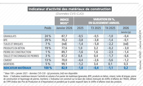 Indicateur d'activité des matériaux de construction - Source : Unicem