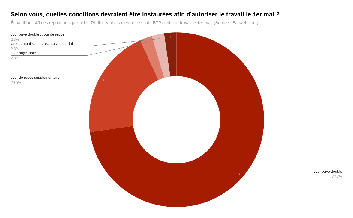 Sondage - Batiweb.com - TPE et PME du BTP sur le 1er mai - Quelles conditions pour l'autoriser selon les dirigeants d'entreprises opposés à cette dérogation ? 