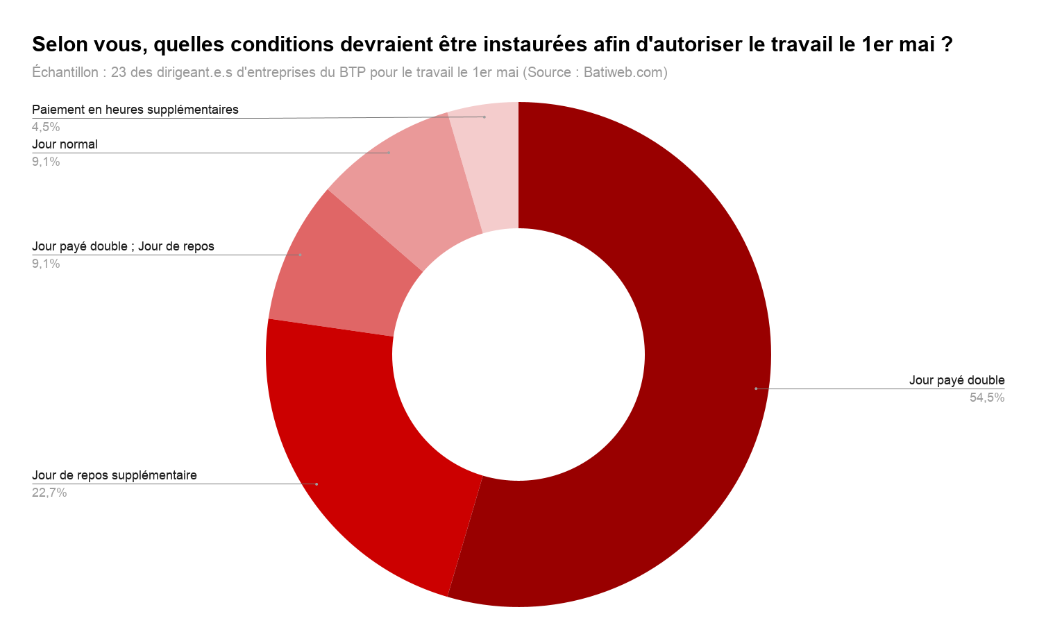 Sondage - Batiweb.com - TPE et PME du BTP sur le 1er mai - Les conditions pour l'autorisation selon les chefs d'entreprises favorables
