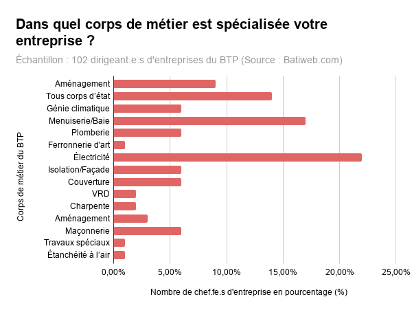 Sondage - Batiweb.com - TPE et PME du BTP sur le 1er mai  - Répartition des sondés par corps de métiers