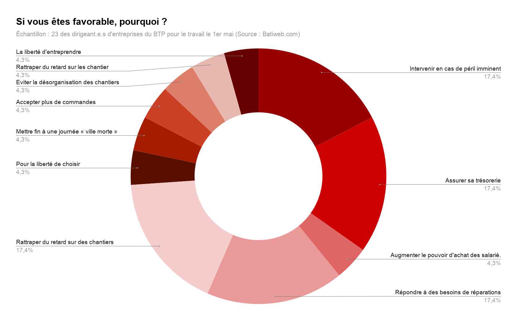 Sondage - Batiweb.com - TPE et PME du BTP sur le 1er mai - Pourquoi les dirigeants pour sont favorables ?