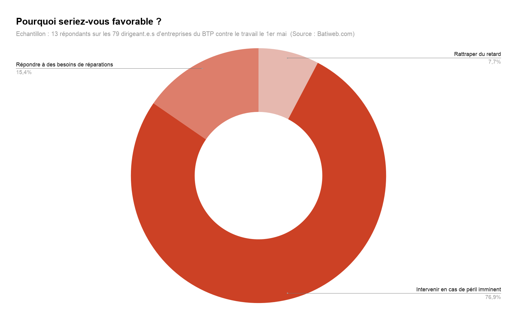 Sondage - Batiweb.com - TPE et PME du BTP sur le 1er mai - Pourquoi les chefs d'entreprises seraient éventuellement ouvert à l'autorisation ?