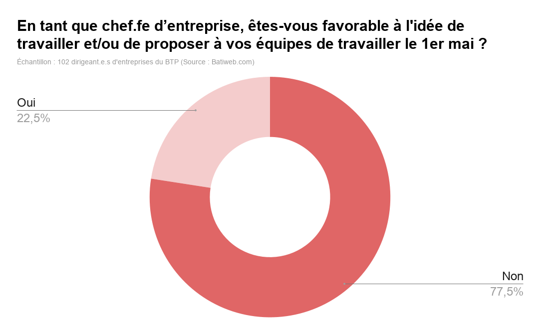 Sondage - Batiweb.com - TPE et PME du BTP sur le 1er mai : oui ou non ?