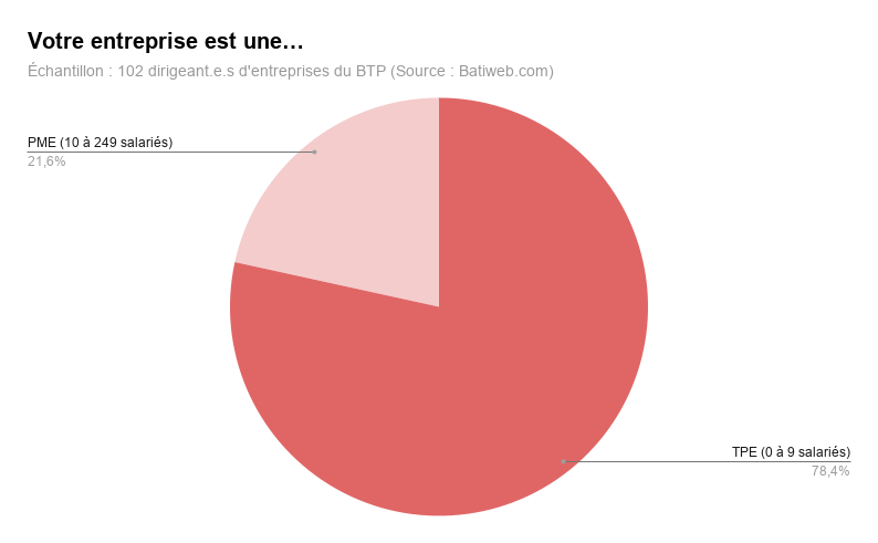 Sondage - Batiweb.com - TPE et PME du BTP sur le 1er mai  - Répartition des sondés par taille d'entreprise
