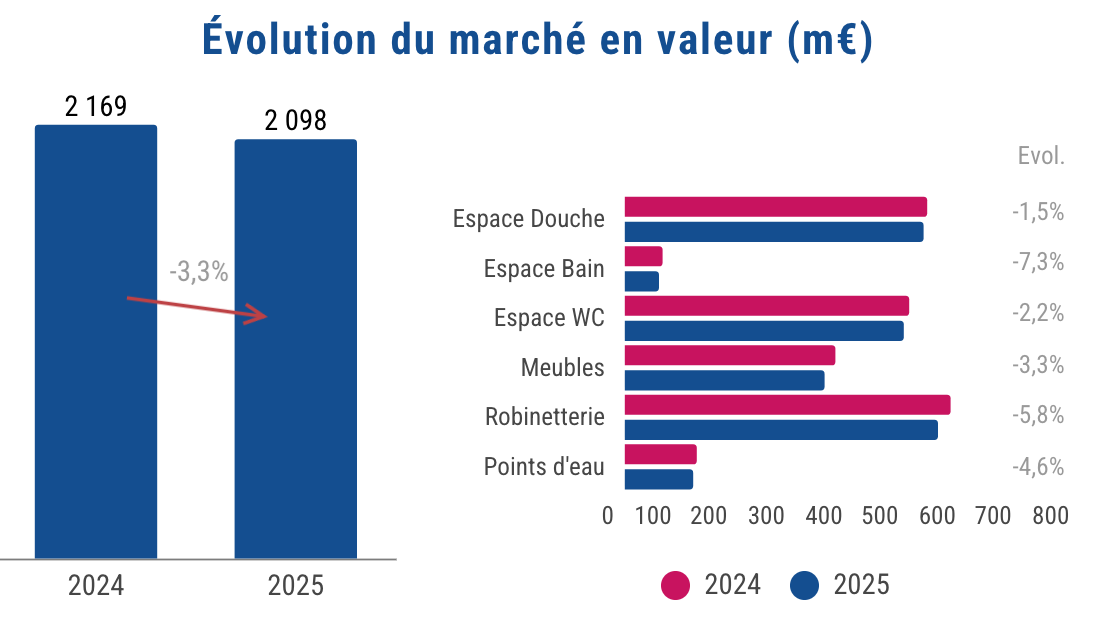 Marché des industriels de la salle de bains en valeur en 2025