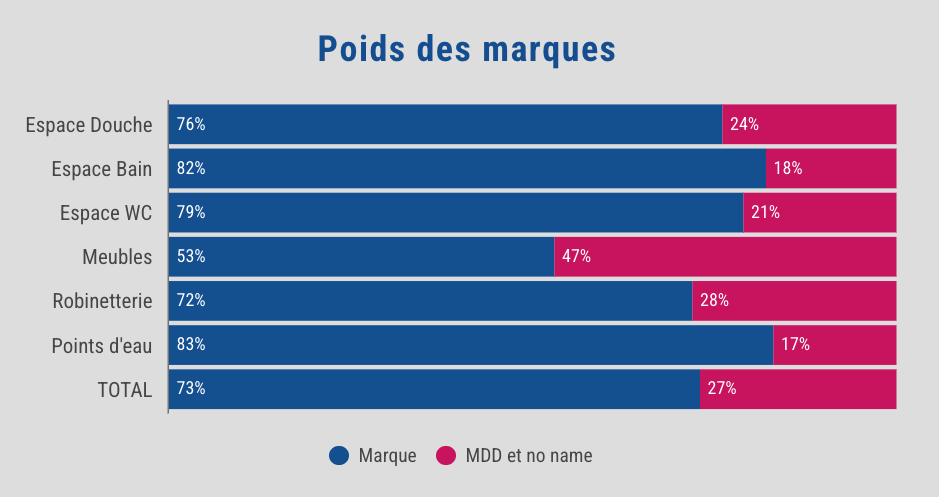 Poids des marques sur les ventes des industriels de la salle de bains