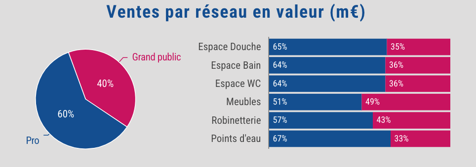 Parts de marché en valeur de l'industrie de la salle de bains selon les réseaux de distribution