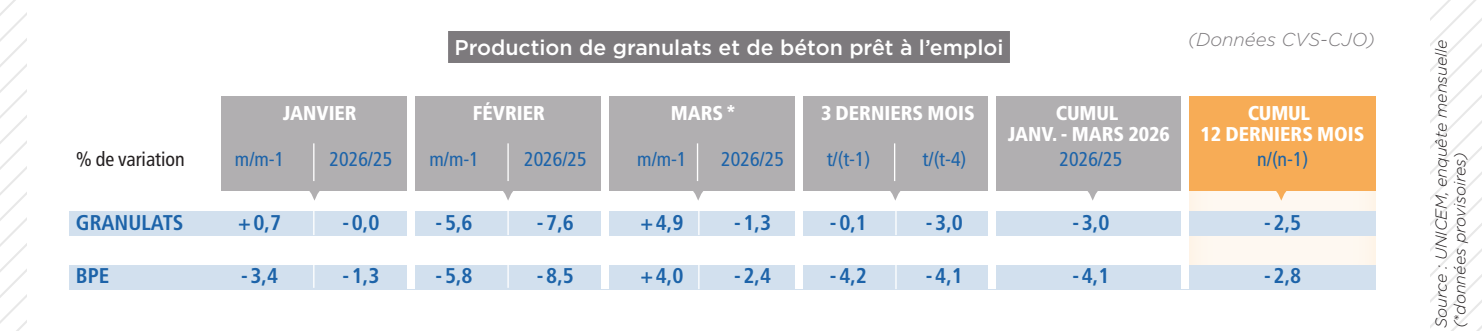 Production de granulats et de béton prêt à l’emploi en mars 2026