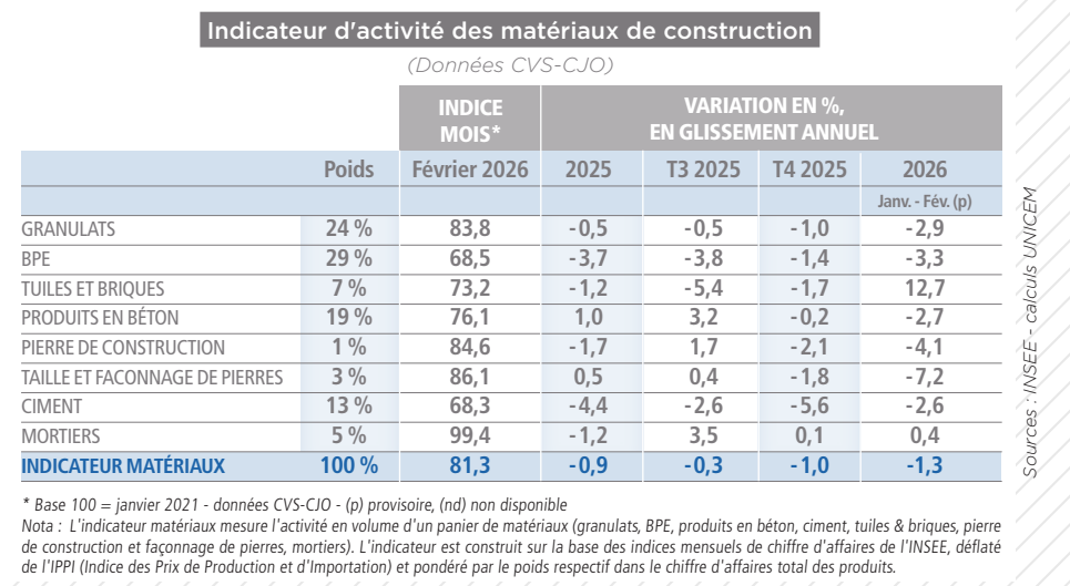 Indicateur d'activité des matériaux de construction