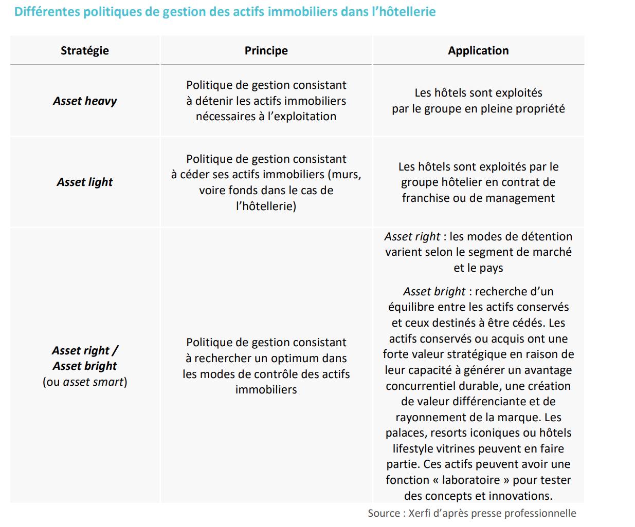 Source : Étude Xerfi « L’immobilier hôtelier et touristique à l’horizon 2028 »