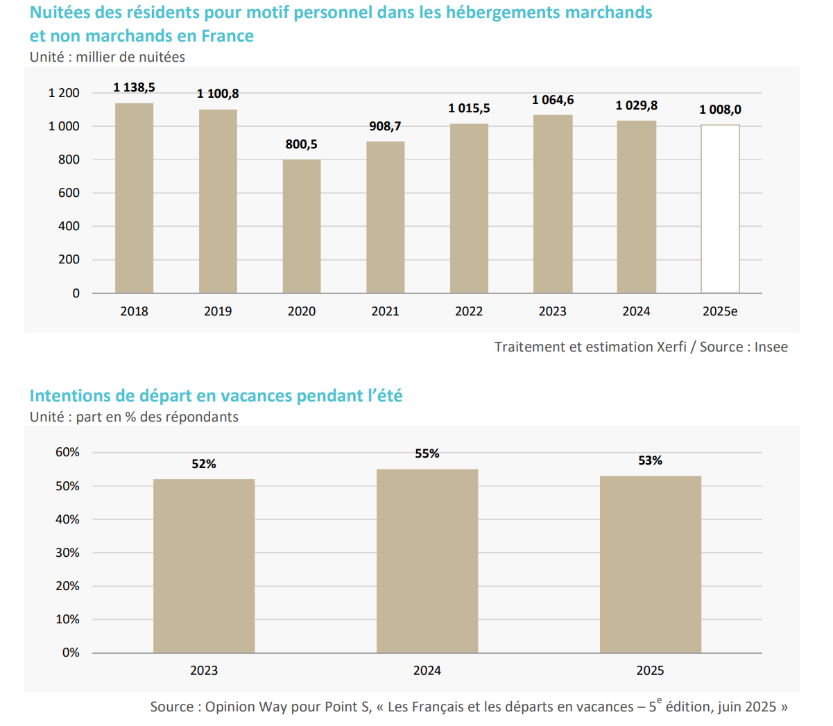 Source : Étude Xerfi « L’immobilier hôtelier et touristique à l’horizon 2028 »