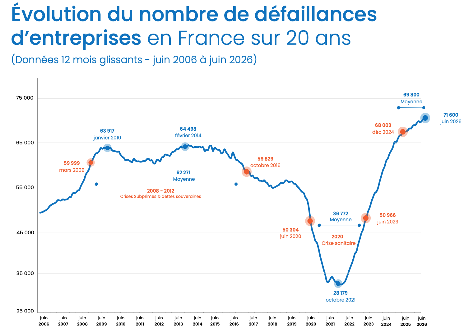 Défaillances d'entreprises sur 20 ans - Source : Altares