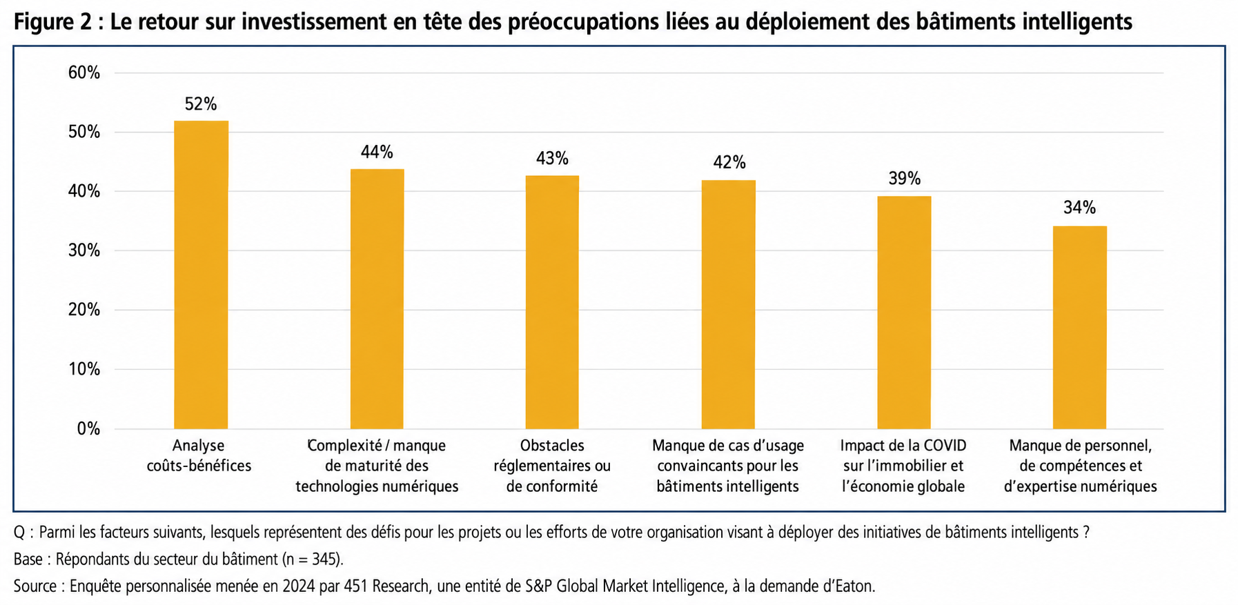 Graphique sur les préoccupations des investisseurs dans le smart-building - Source : 451 Research pour Eaton