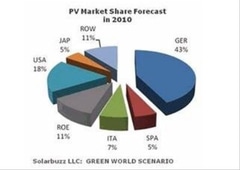 Le marché solaire mondial a connu une augmentation de 6% - Batiweb