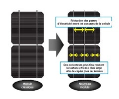 Un module photovoltaïque Sanyo à haute performance - Batiweb
