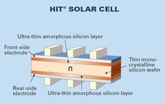Photovoltaïque : Sanyo étend la garantie de ses modules solaires - Batiweb