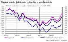 Marchés de la construction en France : ralentissement attendu en 2012-2013 - Batiweb