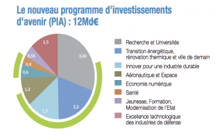 L'écologie et les transports au coeur du plan « Investir pour la France » - Batiweb