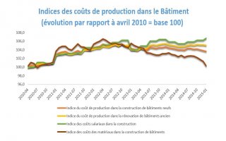 Les coûts de production de la construction encore en baisse - Batiweb