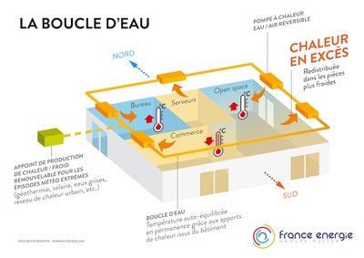 La pompe à chaleur sur boucle d’eau, une solution intéressante qui gagne à être connue Batiweb La pompe à chaleur sur boucle d’eau, une solution intéressante qui gagne à être connue Batiweb