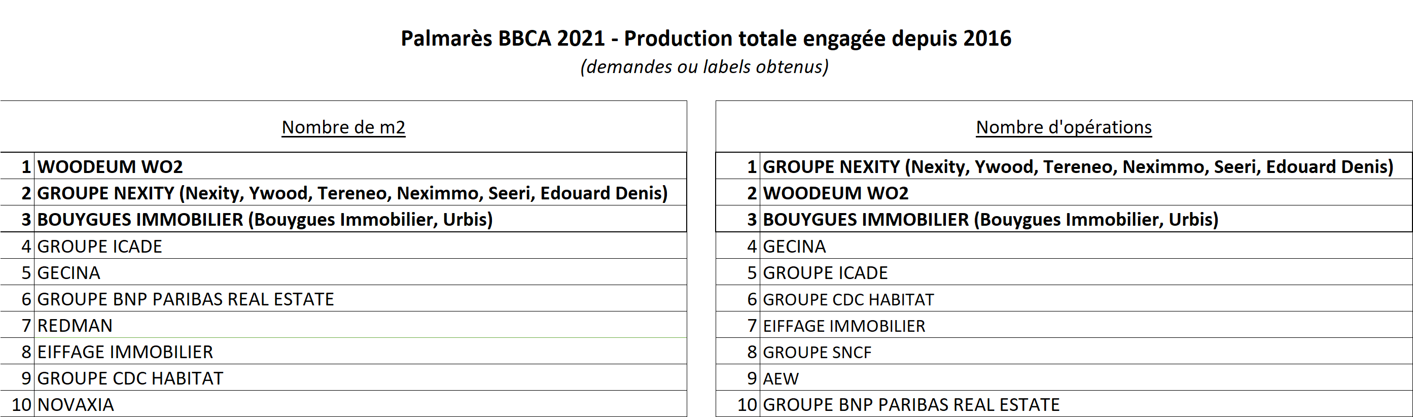 Palmarès BBCA 2021 - Classements Production totale engagée depuis 2016 - Source : Association BBCA