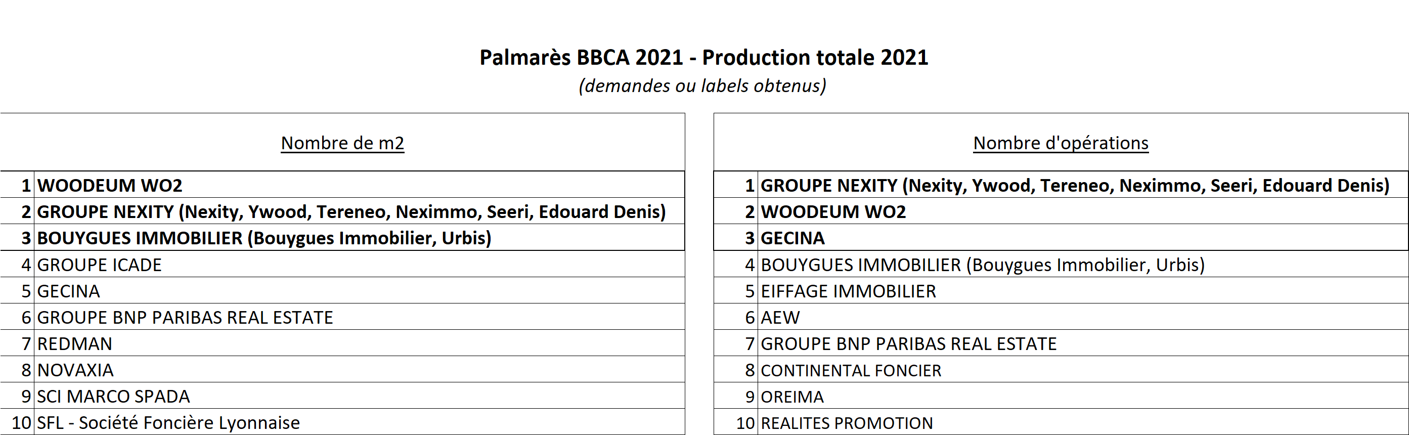 Palmarès BBCA 2021 - Classements Production totale 2021 - Source Association BBCA