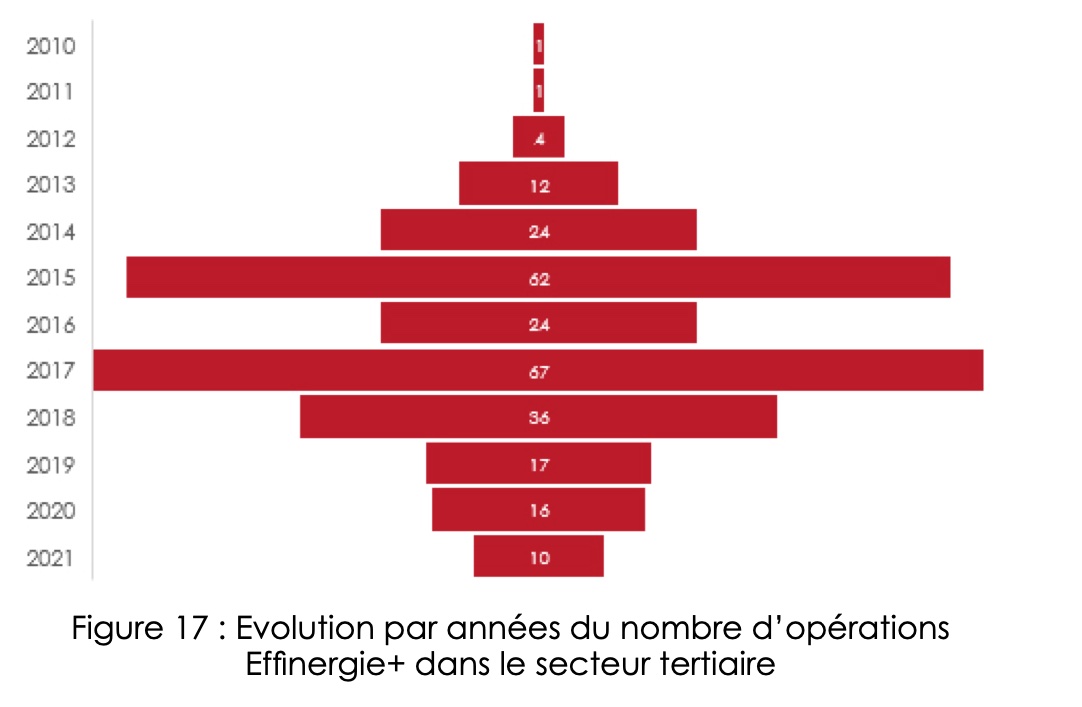 Figure 17 : Evolution par années du nombre d’opérations Effinergie+ dans le secteur tertiaire