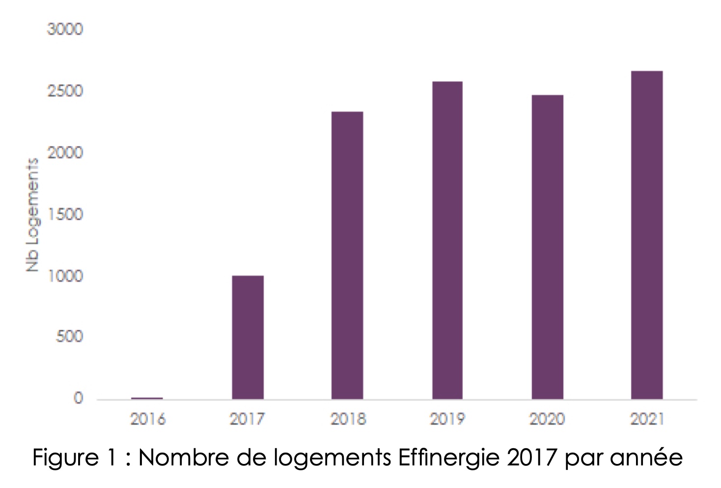 Figure 1 : Nombre de logements Effinergie 2017 par année