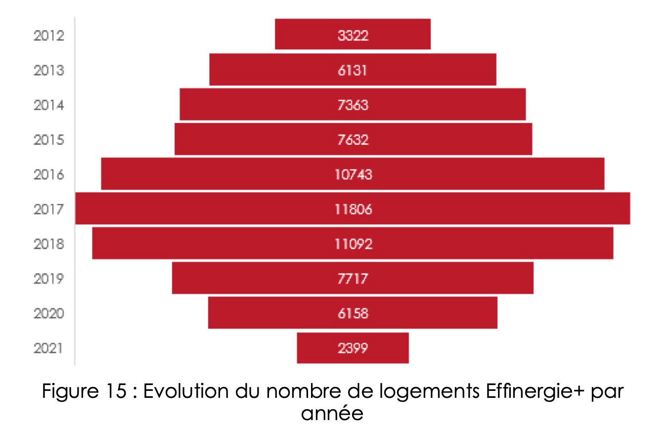 Figure 15 : Evolution du nombre de logements Effinergie+ par année