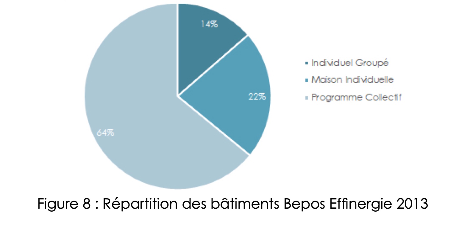 Figure 8 : Répartition des bâtiments Bepos Effinergie 2013