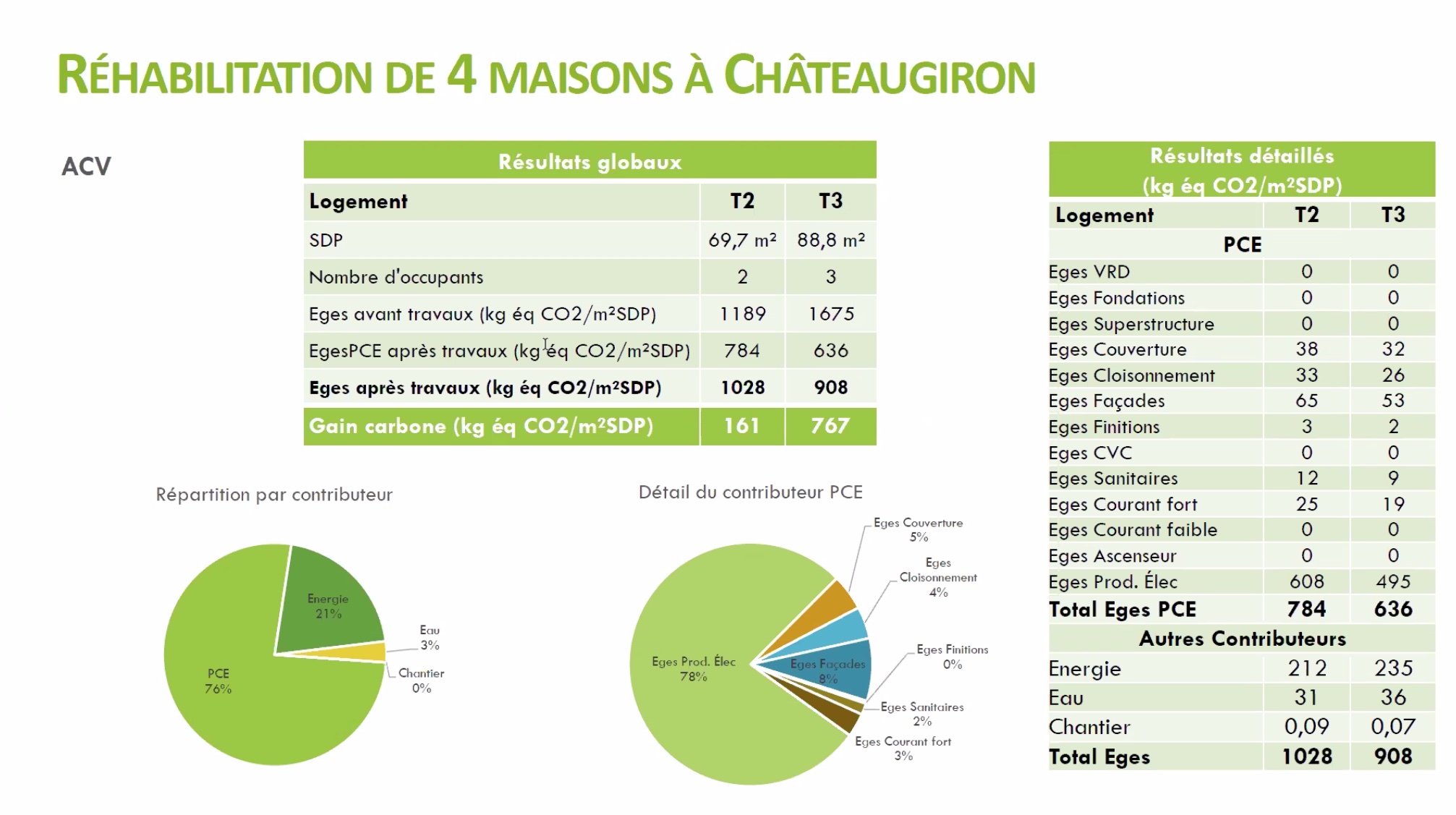 Analyse du cycle de vie suite à la rénovation des quatre maisons de Châteaugiron - Crédit photo : Néotea