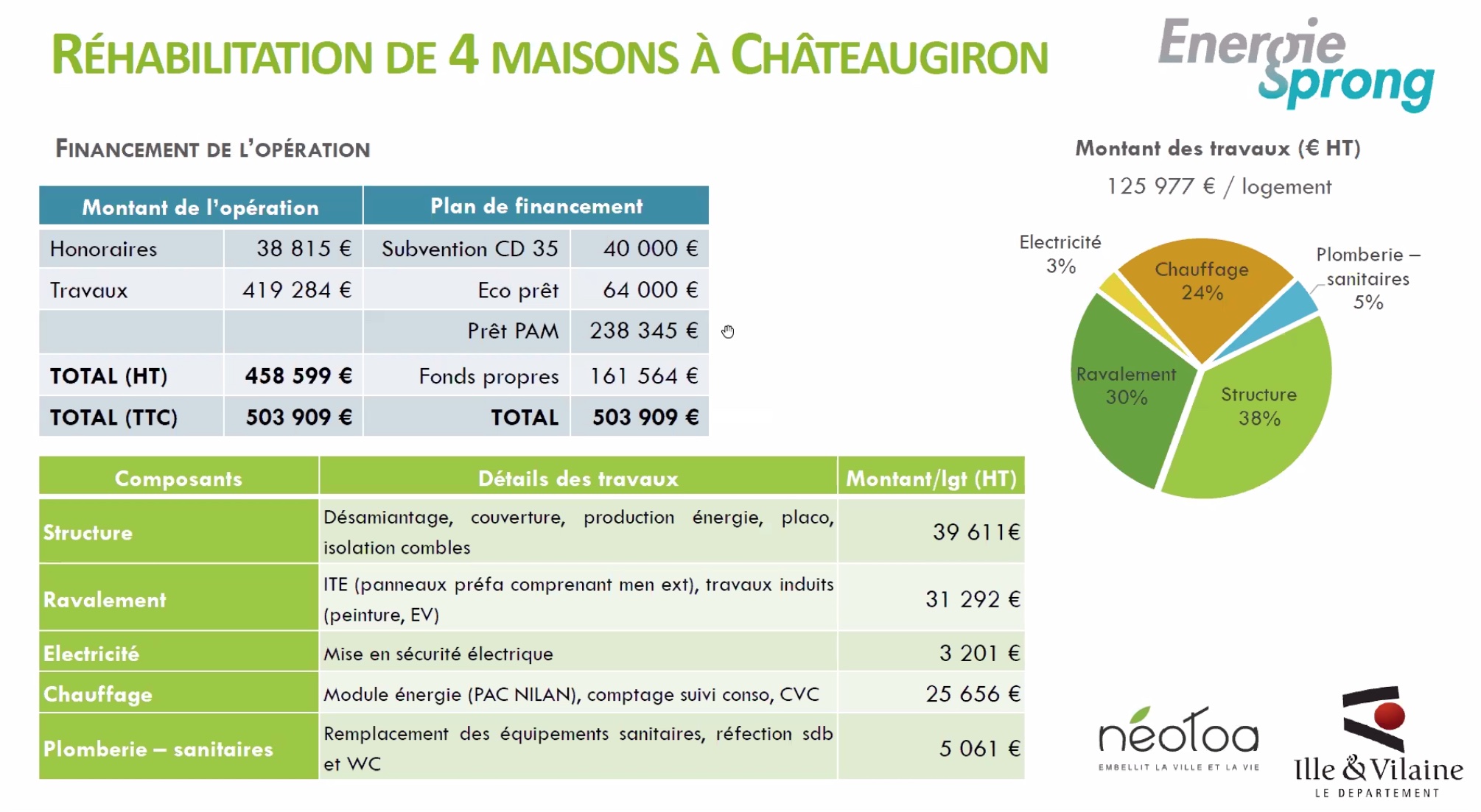Répartition du budget dans les travaux des quatre maisons de Châteaugiron - Crédit photo : Néotea