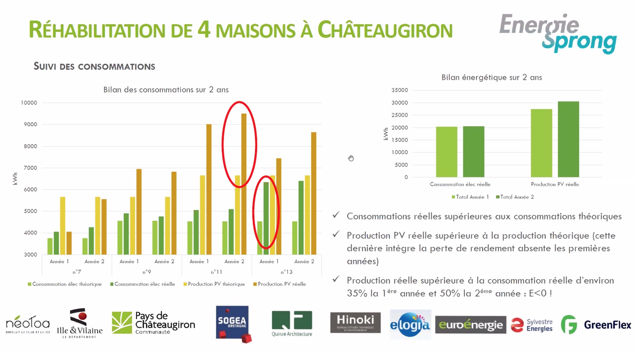 Evolution de la consommation et de la production énergétiques, sur les deux suivant les travaux des quatre maisons de Châteaugiron - Crédit photo : Néotea