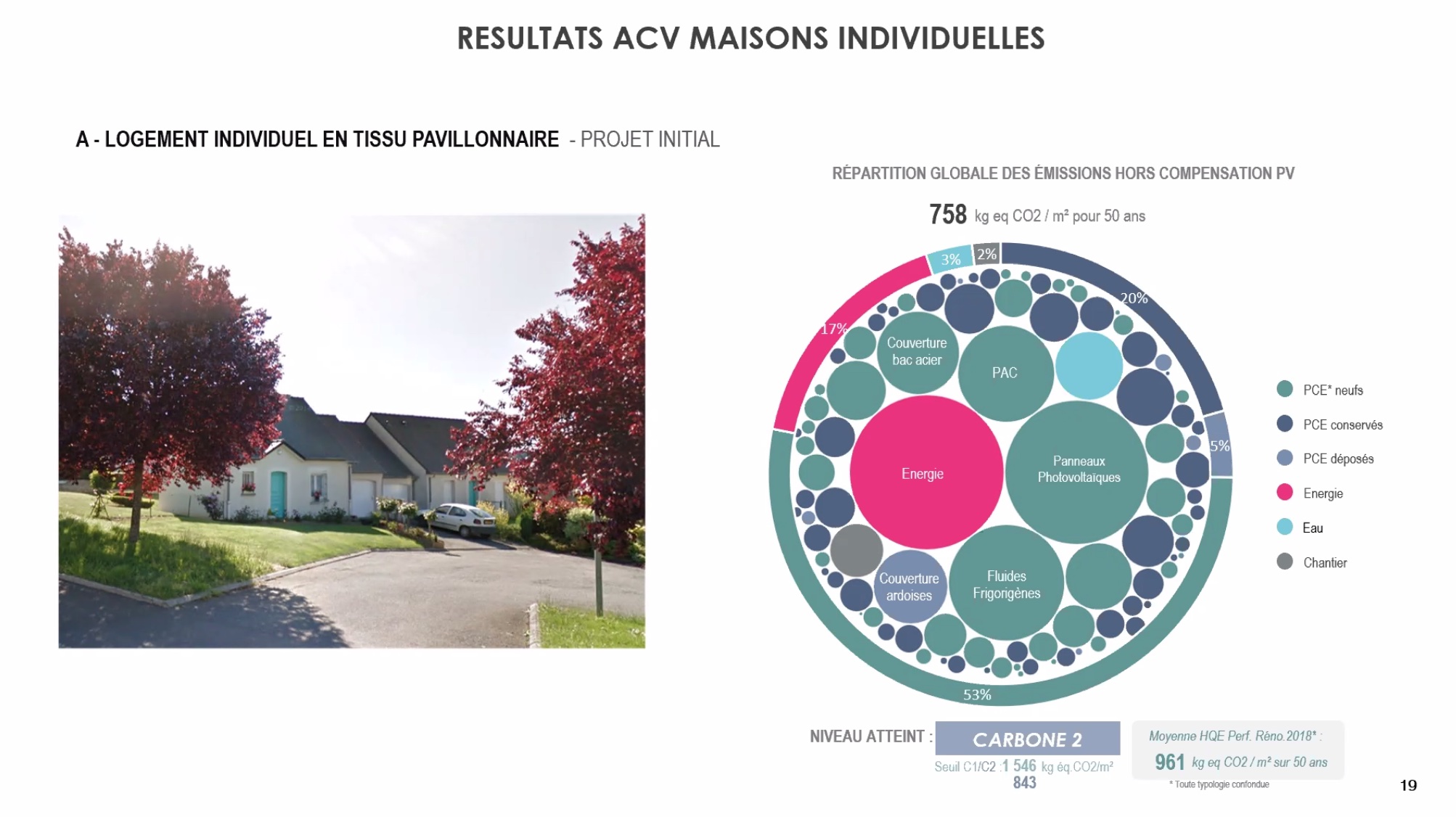 Répartition des émissions entre composants et équipements, suite aux travaux de rénovation des quatre maisons de Châteaugiron - Crédit photo : AIA Environnement
