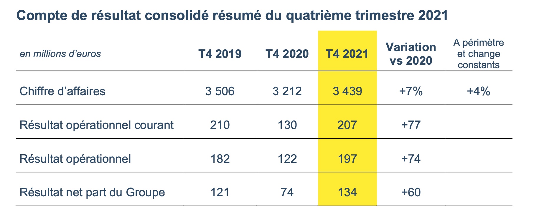 Compte de résultat consolidé résumé de Colas au quatrième trimestre 2021 - Source image : Colas