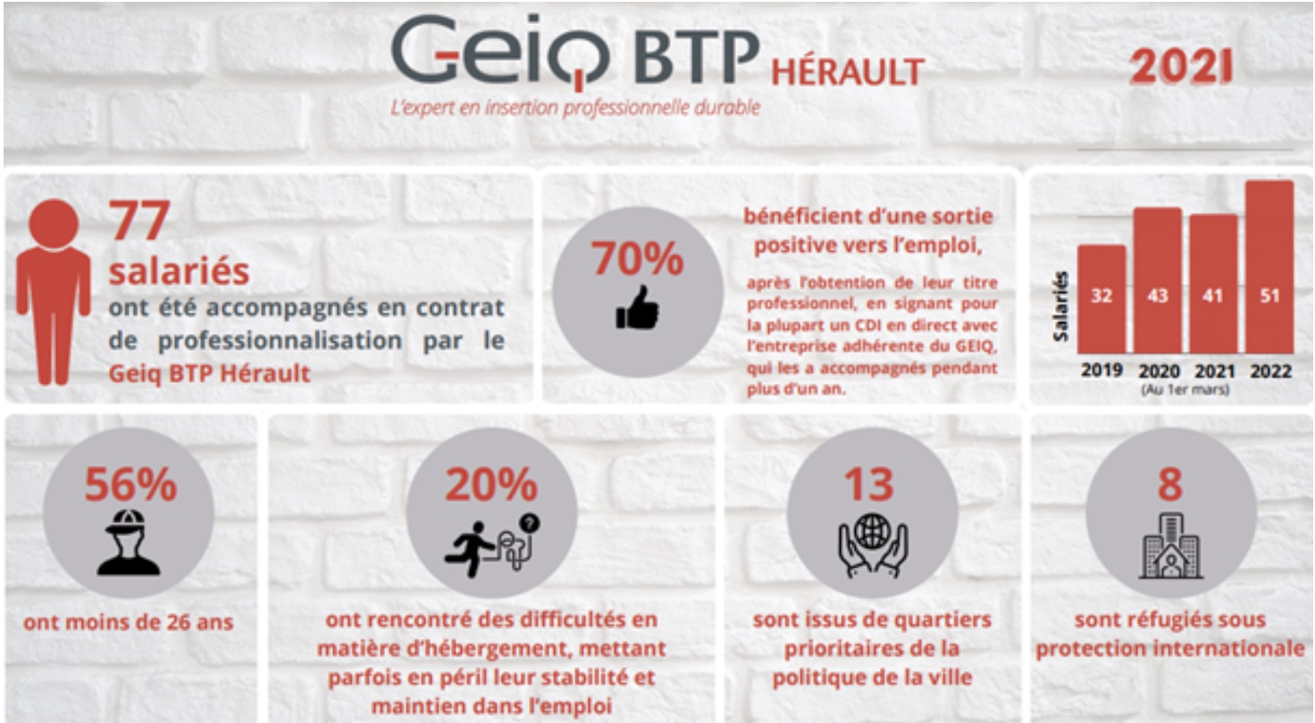 Chiffres du GEIQ BTP Hérault sur l'accompagnement de salariés en contrat de professionnalisation en 2021 - Crédit photo : GEIQ BTP Hérault