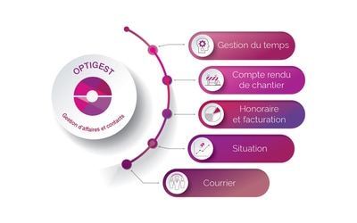 Optigest : un logiciel simple de gestion d'affaires