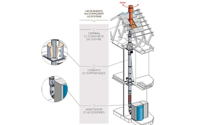 Dualis EI : conduit concentrique pour chaudières...