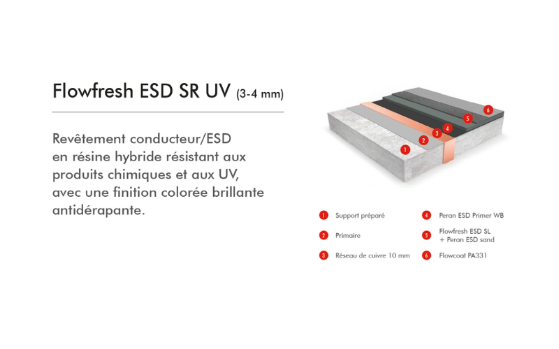 FLOWFRESH ESD SR UV : Système conducteur hybride de Flowcrete - Batiweb
