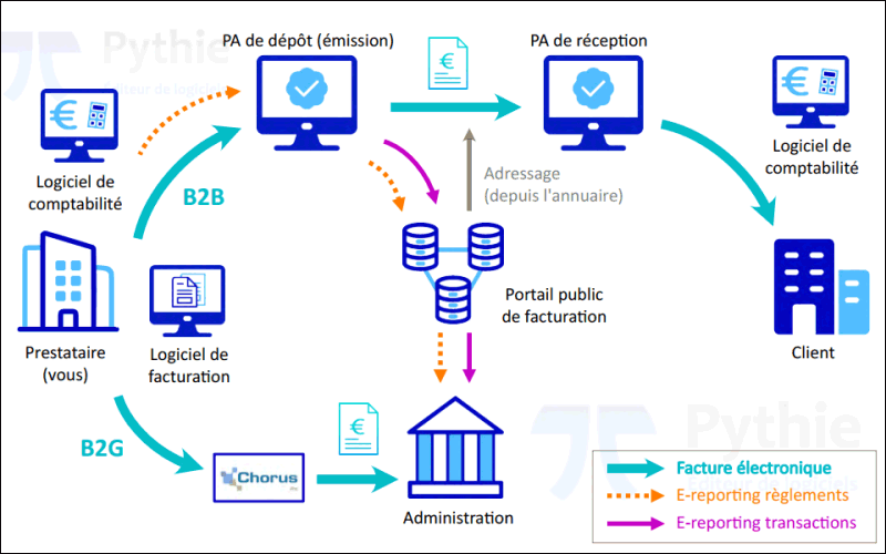 Guide facturation électronique pour bureau d’études - Batiweb