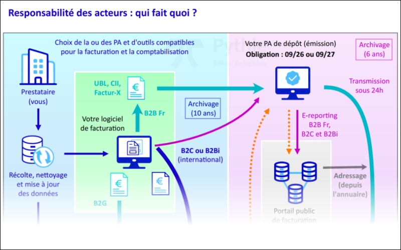 Guide facturation électronique pour bureau d’études - Batiweb