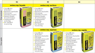 Weber dévoile sa nouvelle gamme de mortiers de réparation manuelle des bétons, plus performante et anti-poussière ! Batiweb Weber dévoile sa nouvelle gamme de mortiers de réparation manuelle des bétons, plus performante et anti-poussière ! Batiweb