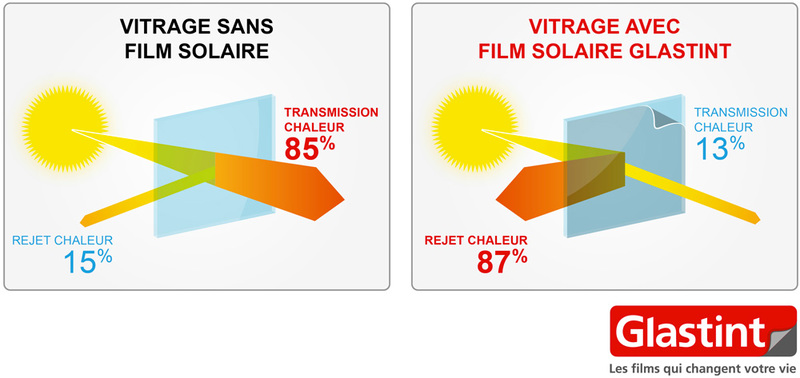 Chaleur, éblouissement, UV nocifs : Les films pour vitrages, la solution pour un été confortable - Batiweb