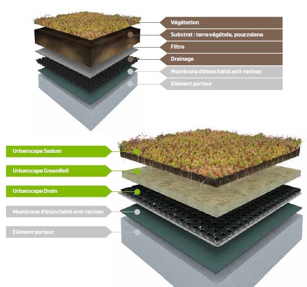 Les solutions vertes par Knauf Insulation : Urbanscape GreenRoof, la toiture végétalisée ...