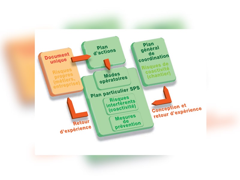 Information Pr vention PP SPS Plan Particulier De S curit Et De 